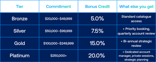 Lock in future training at today's rates - EOCY Prepaid Sale