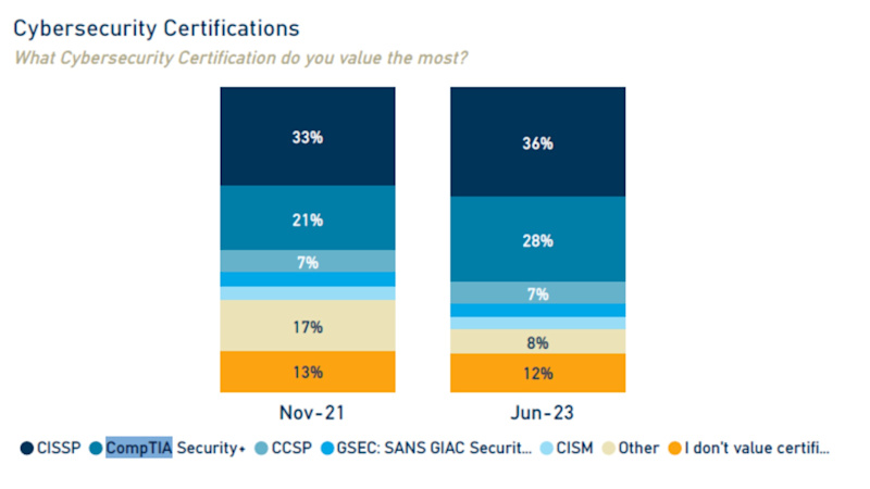 LFY Customer Survey FY23 - Important cyber security certifications - CompTIA and CISSP