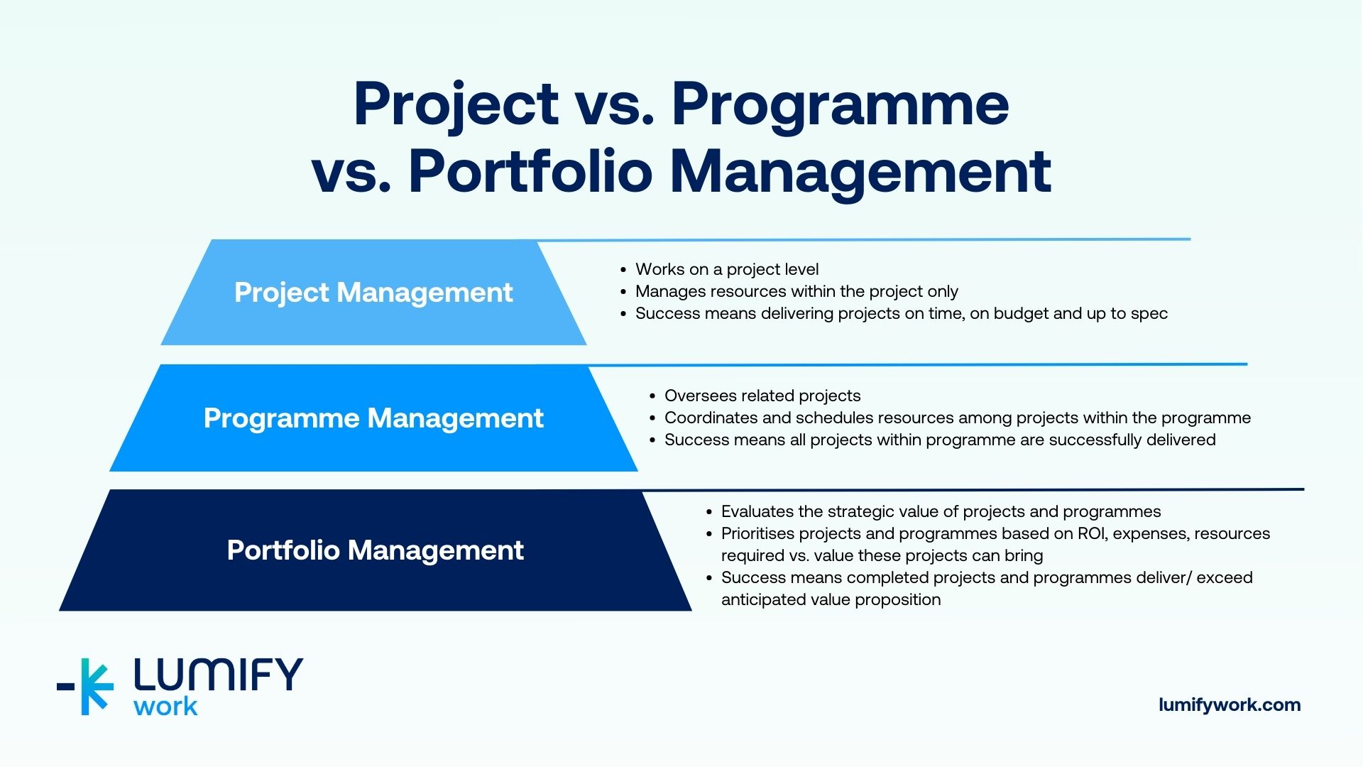 When it comes to the relationship between Projects, Programs and Portfolio management, we share insights along with PeopleCert coures like MoP, MsP and P3O available with Lumify Work in Australia.