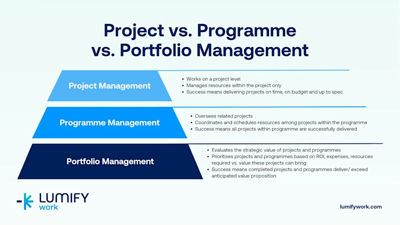 When it comes to the relationship between Projects, Programs and Portfolio management, we share insights along with PeopleCert coures like MoP, MsP and P3O available with Lumify Work in New Zealand.