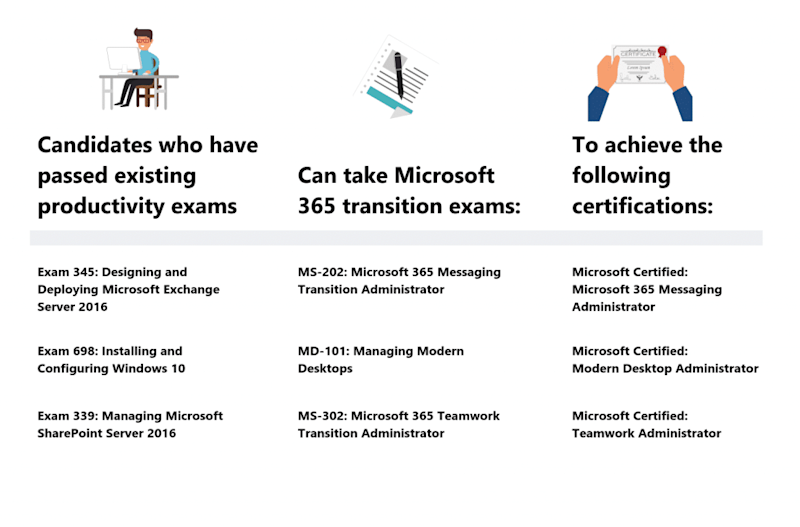 candidates who have passed existing productivity exams (1)