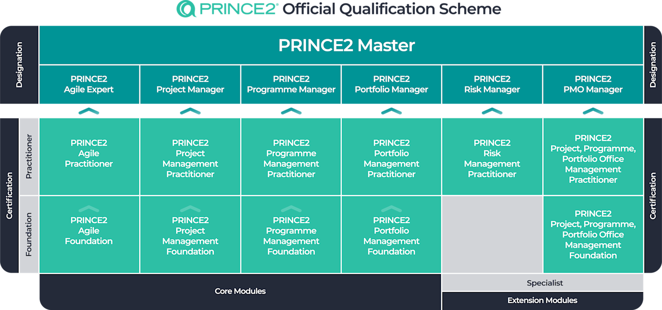 PRINCE2 Certification Scheme diagram PeopleCert 2025