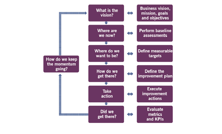 The continual improvement model