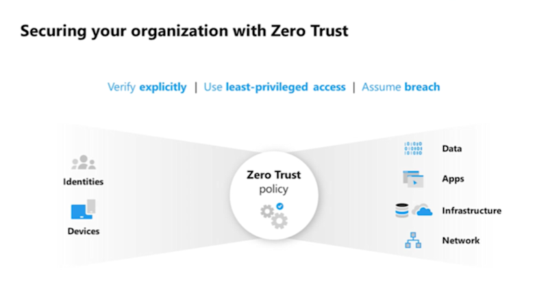 LFY Work Blog Image - What is Zero Trust and Microsoft