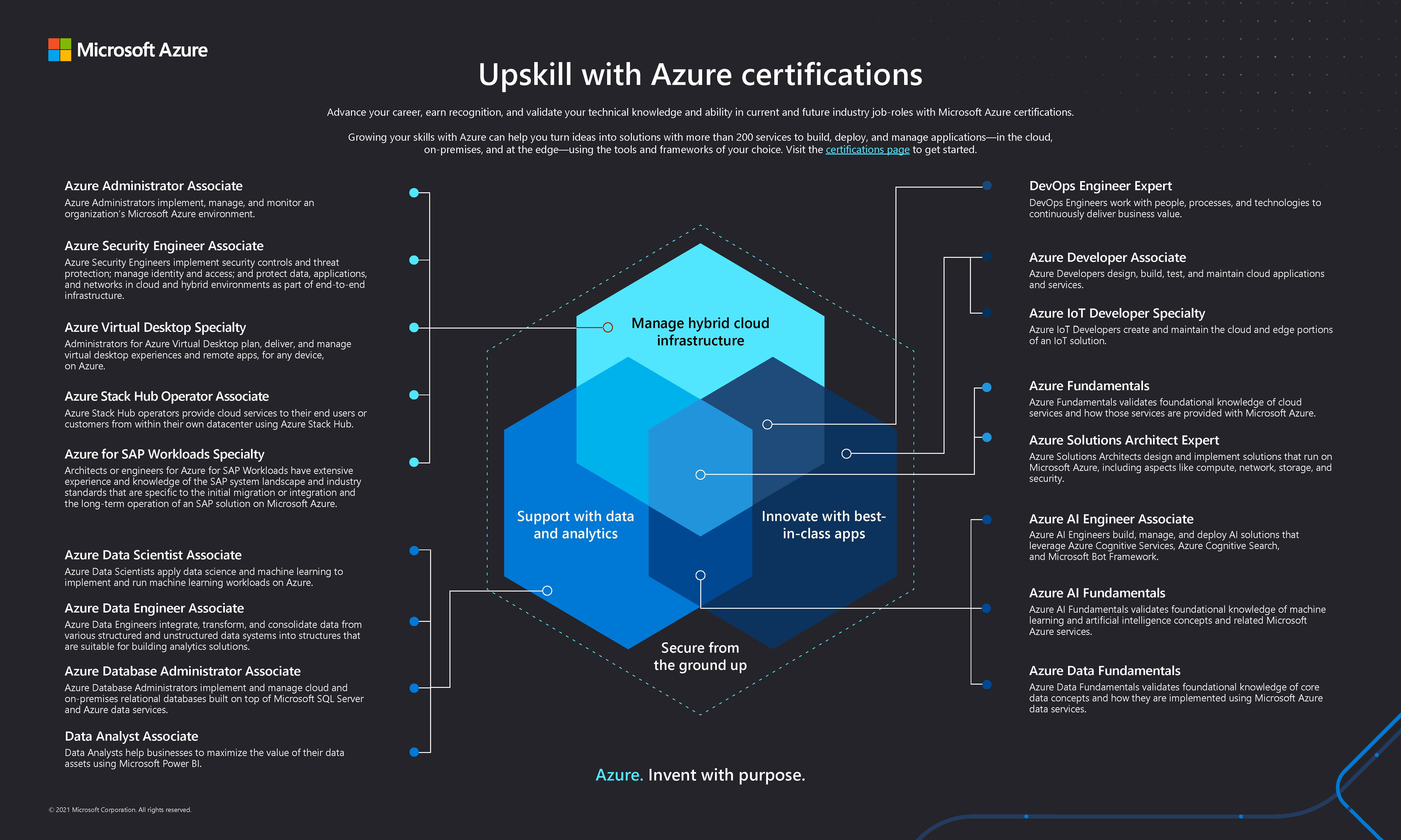 Microsoft Azure Certifications image