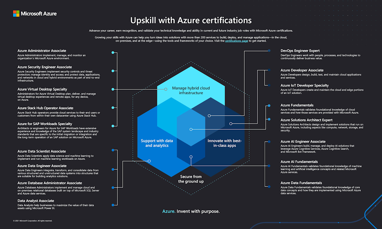 Microsoft Azure Certifications image