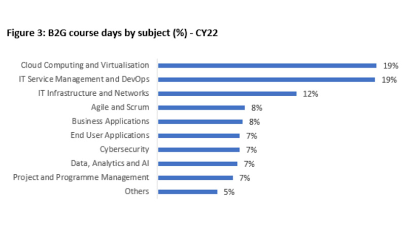 Course days by subject b2g 2022