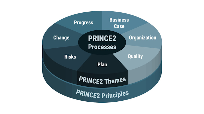 LFY - Work - Blog Image 1920 x 1080 - Exploring the New Features of PRINCE2 7th Edition A Comprehensive Guide