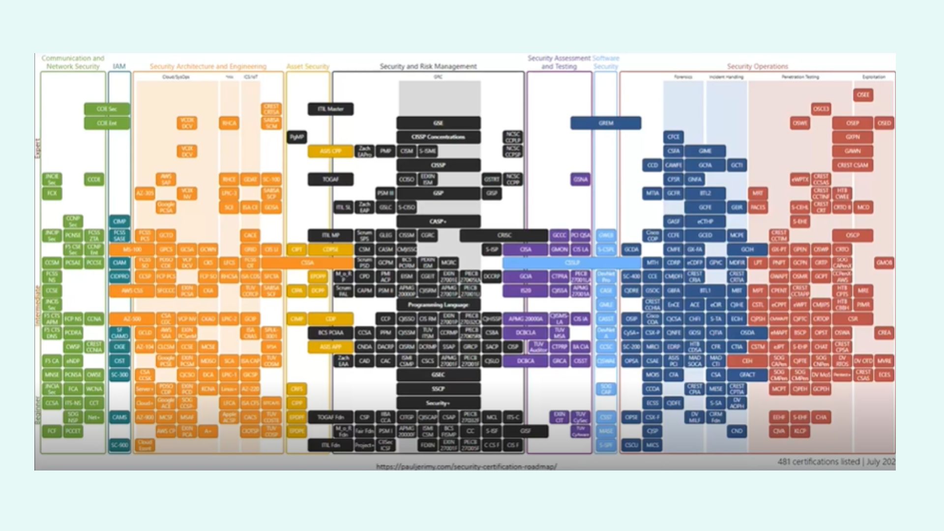 LW ANZ PH Security Certification Roadmap