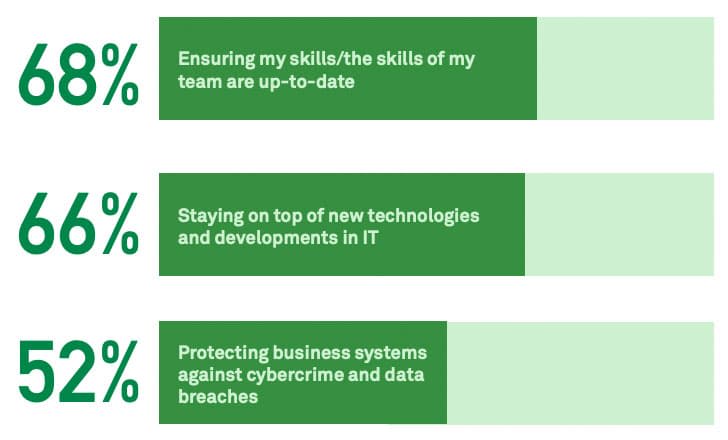 Image: Top 3 Concerns