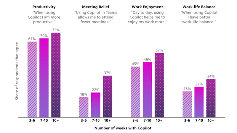 Discover how AI can boost productivity with Copilot for Microsoft 365. Learn about the 11:11 tipping point. From saving minutes to enhancing meetings and collaboration, explore ways to maximise AI tools for productivity. Dive into Copilot training with Lumify Work in Australia.