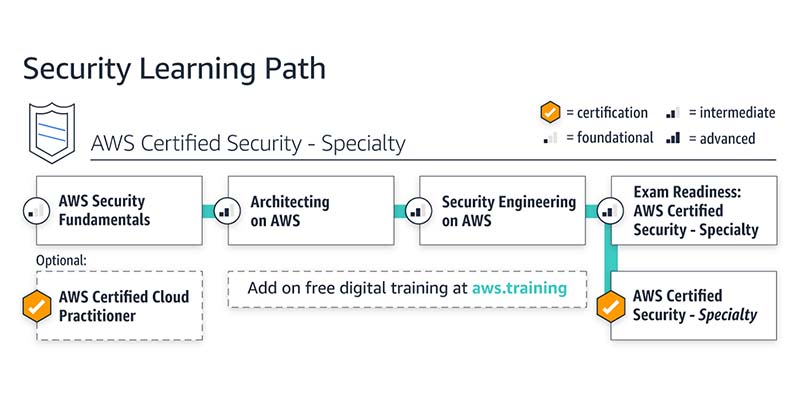 AWS-Security-Learning-Path