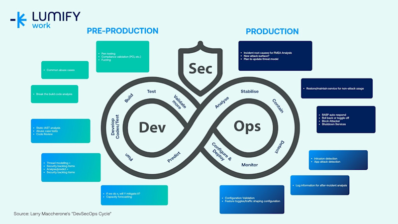 LW ANZ PH Blog Image Understanding DevSecOps Integrating Security into Development