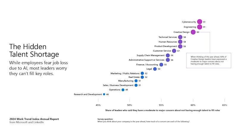 LW AU N Z PH Blog Transforming Your Business and Workforce with Microsoft AI Training Talent Shortage