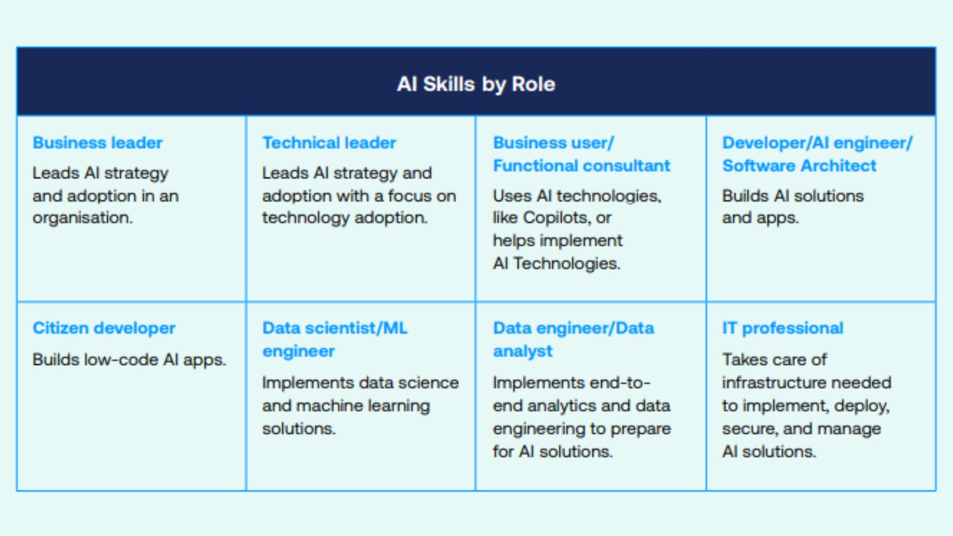 LW BLOG Drive Innovation Forward Find Your Microsoft AI Certification Path AI Skills by Role