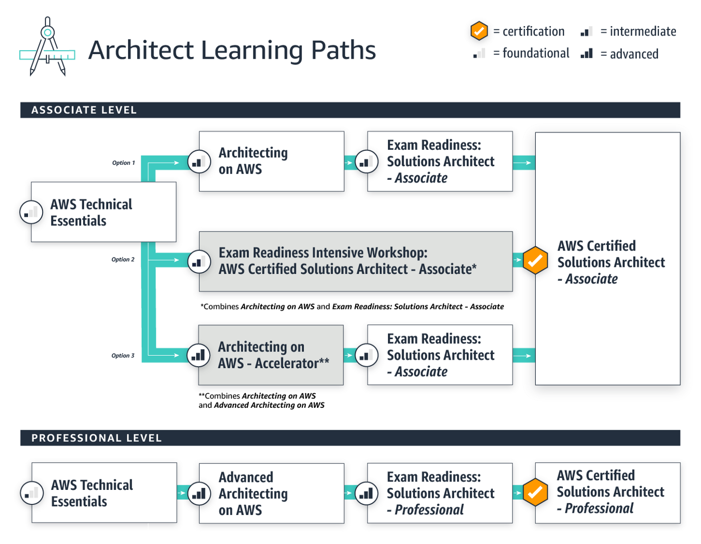AWS-Architect-Learning-Path