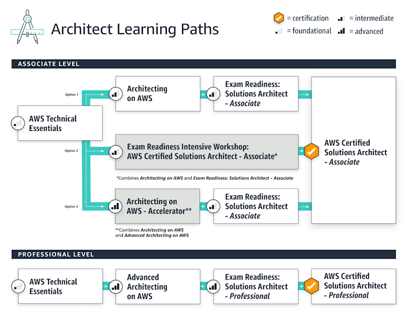 AWS Training & Courses, Amazon Web Services Courses | Lumify Work ICT ...