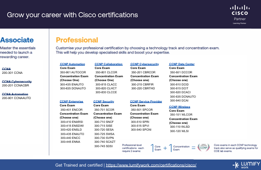 Cisco Certification Roadmap