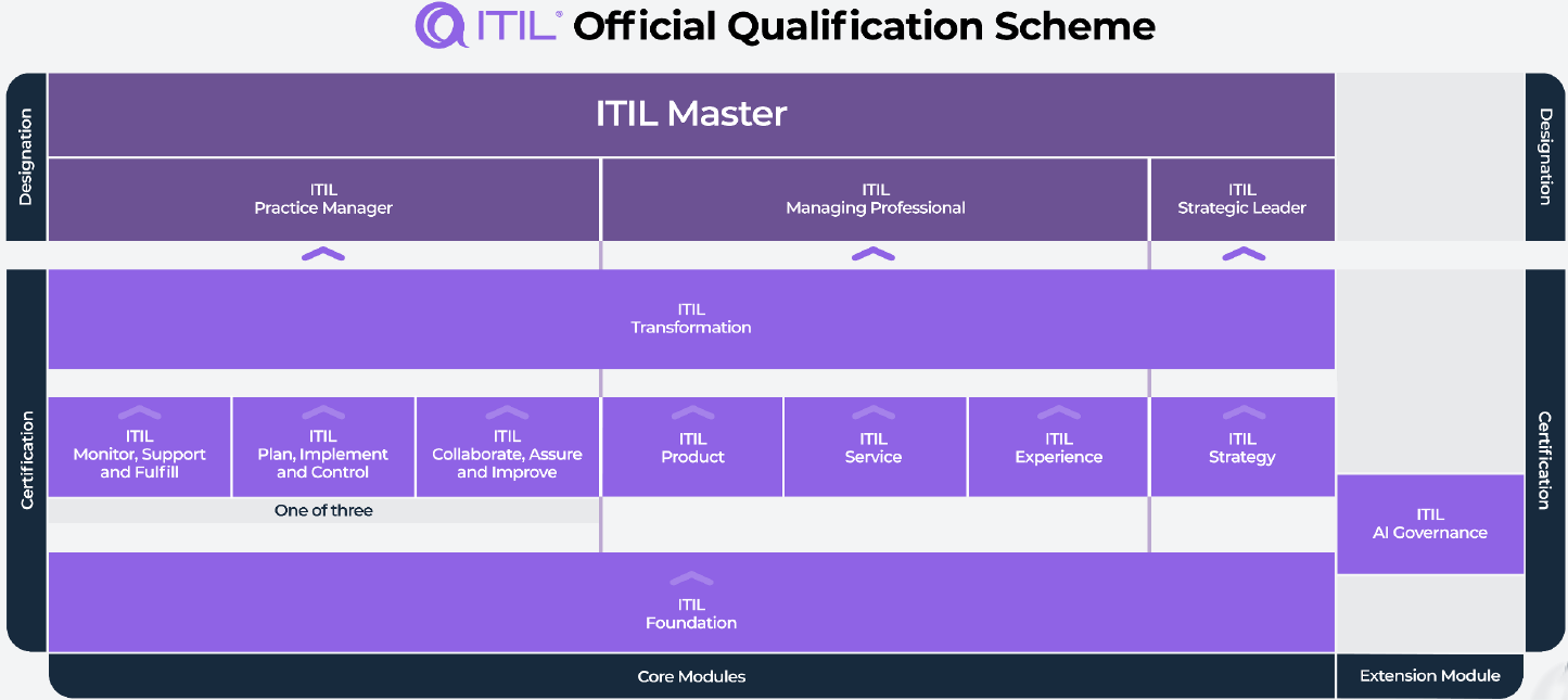 ITIL (Version 5) Certification Schema
