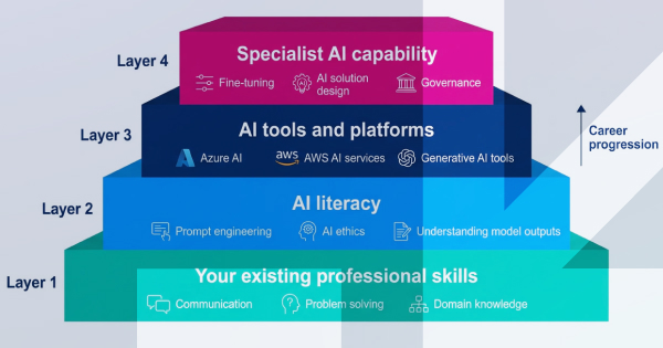 Diagram of the Best AI Courses for Professionals in New Zealand: No Degree Required (2026)