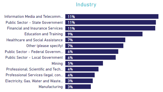 DDLS ICT Training by Industry