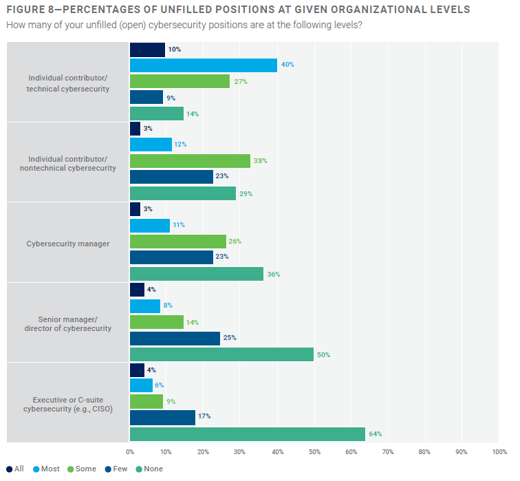 ISACA State of Cyber Security 2022 Figure 8 Percentage of Unfilled Positions by Level