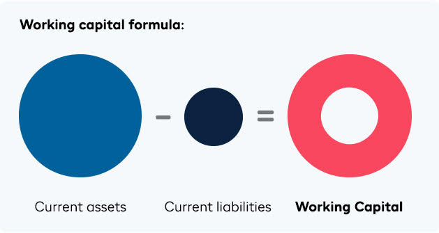 Working Capital An Essential Guide For Small Business Iwoca