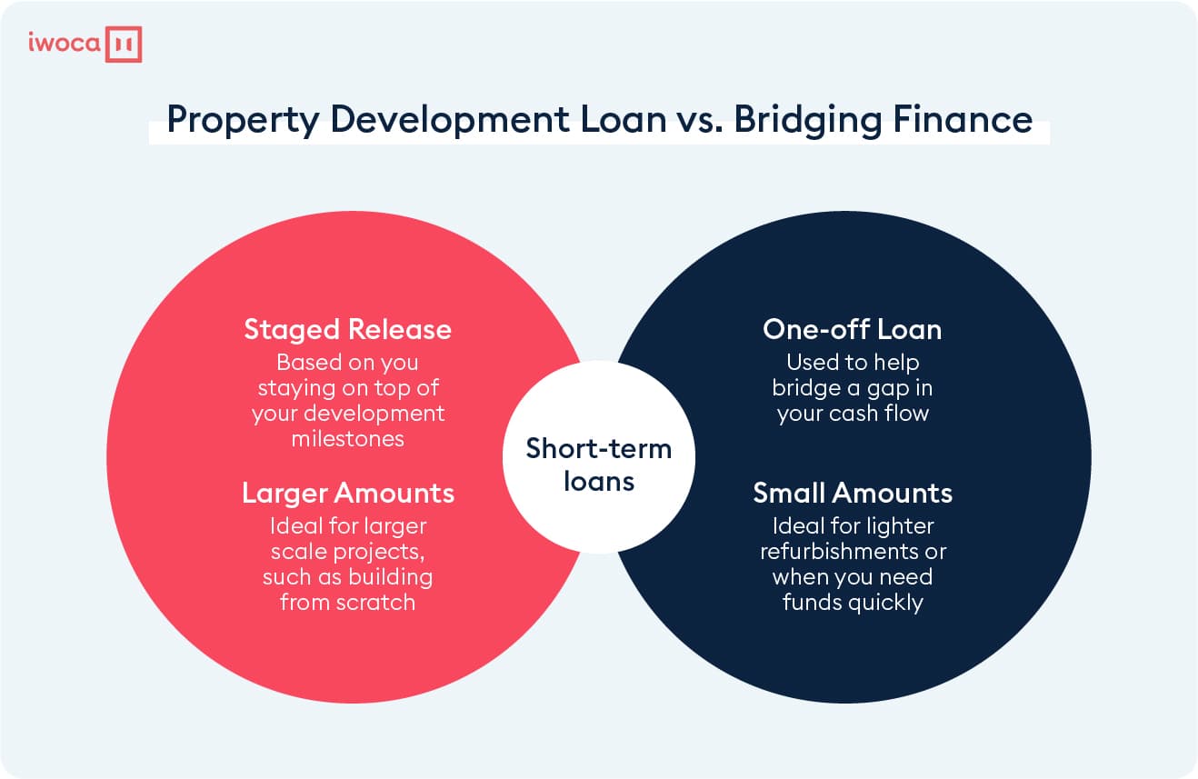 Property Development Loans | iwoca