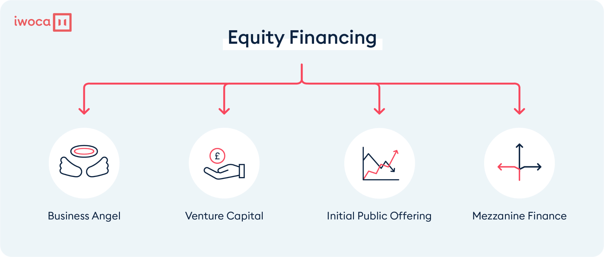 equity financing in business plan