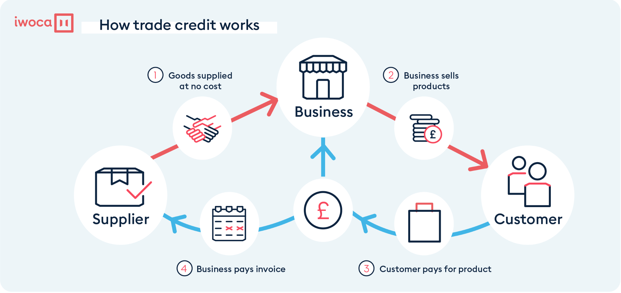 How Does Trade Credit Insurance Work