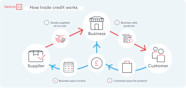 What Is Trade Credit Here Are The Advantages And Disadvantages Iwoca