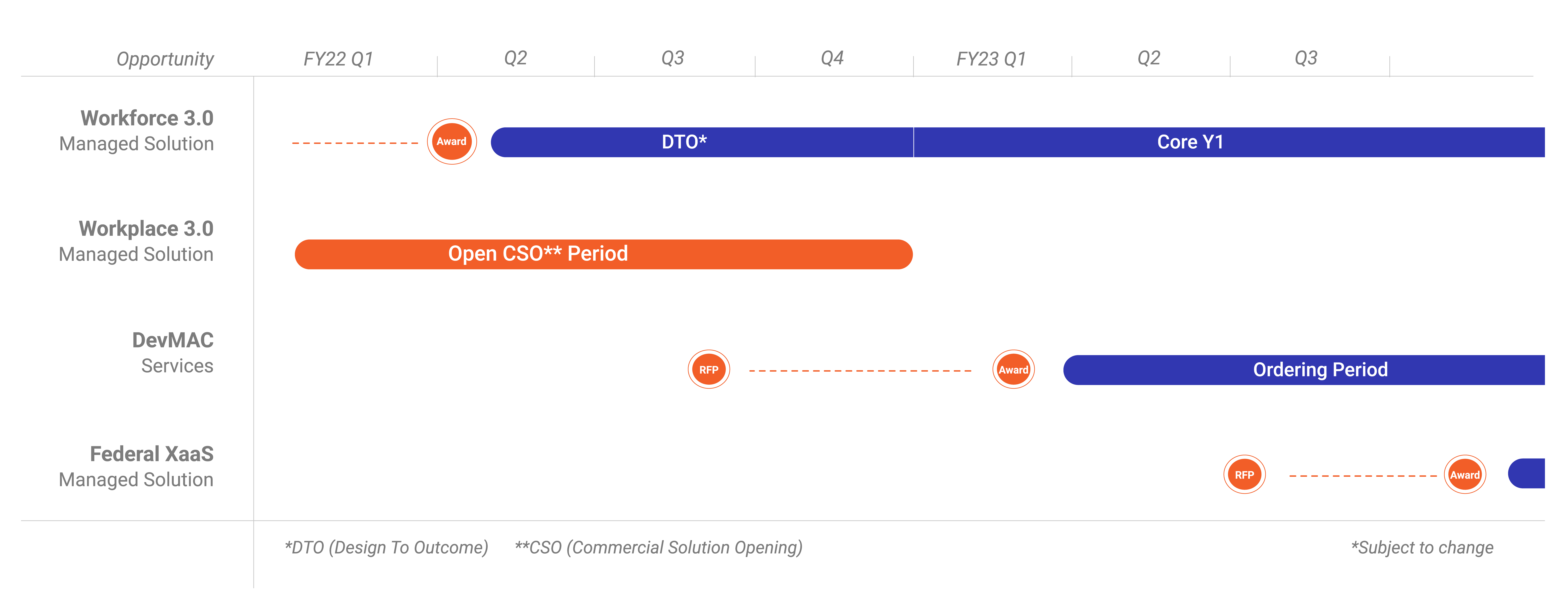 DHMS Support Roadmap