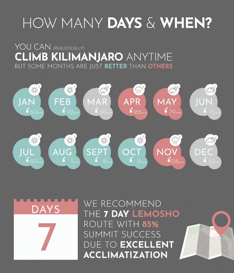 It's important to know about the different weather conditions on the mountain throughout the year