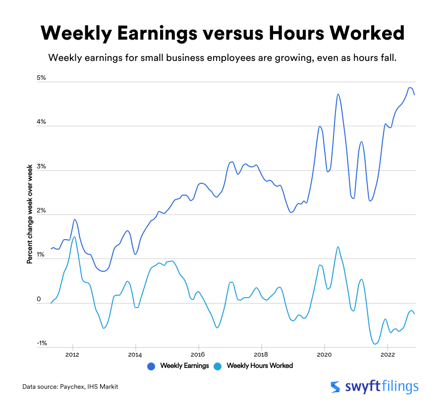 Line chart depicting change in weekly earnings vs weekly hours worked from 2011 to 2022