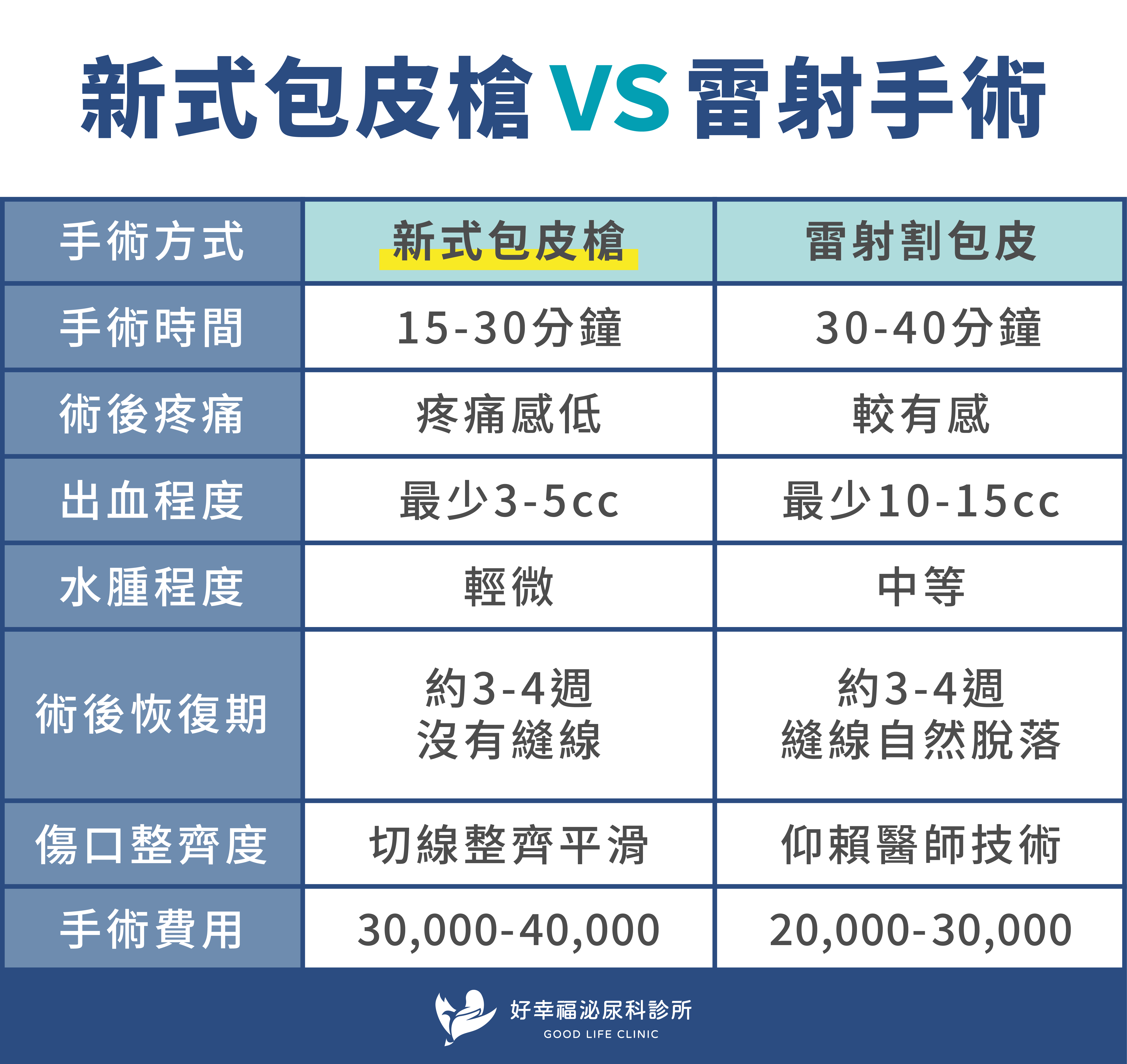 包皮槍新頁面：表格
