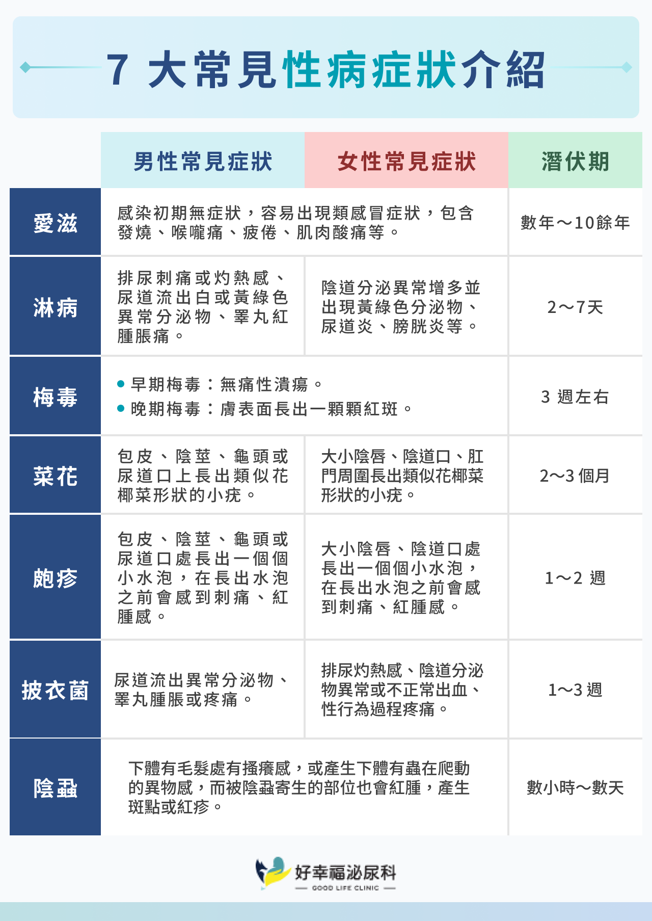 7 大常見性病症狀介紹