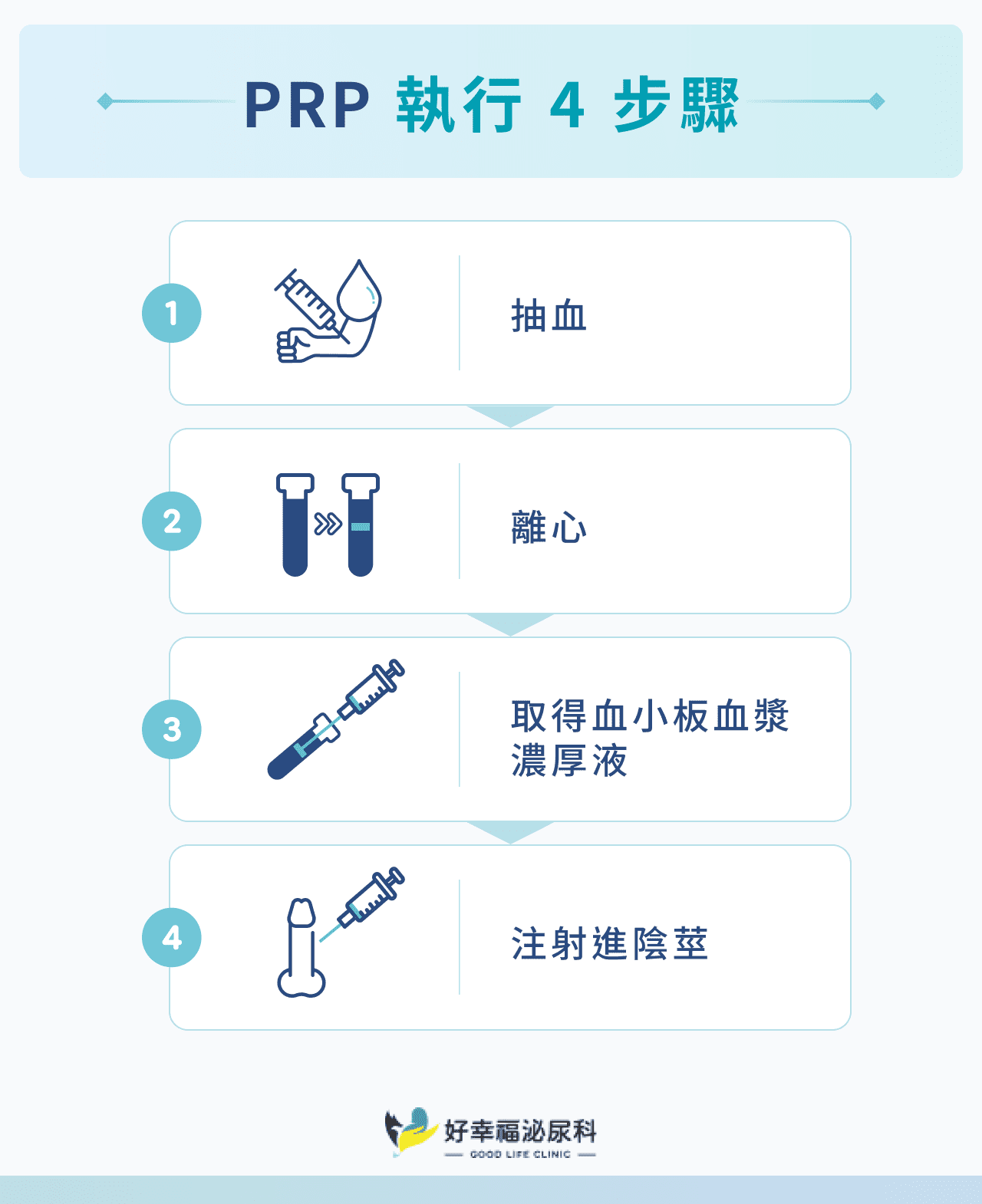 PRP執行4步驟