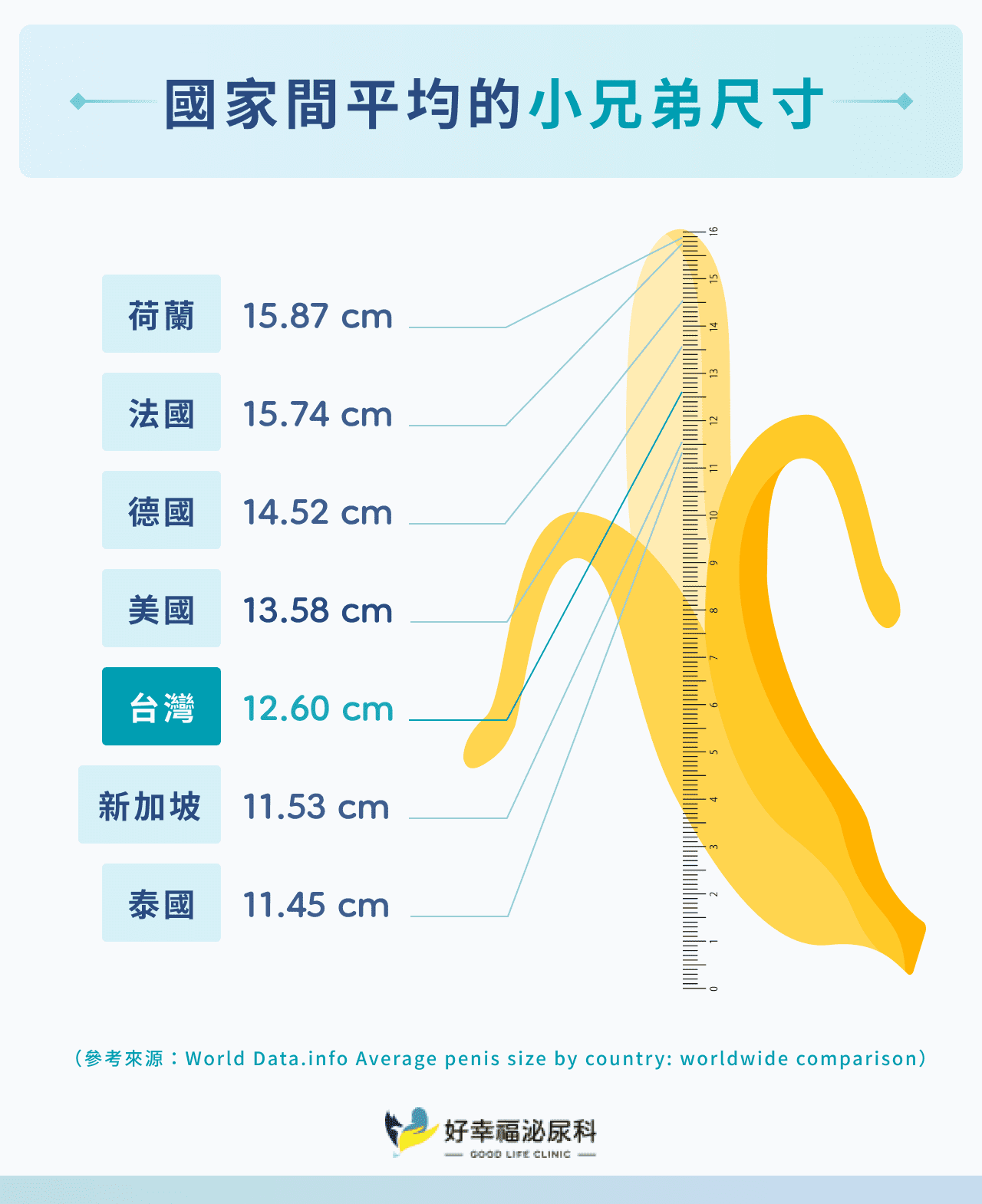 國家間平均的小兄弟尺寸