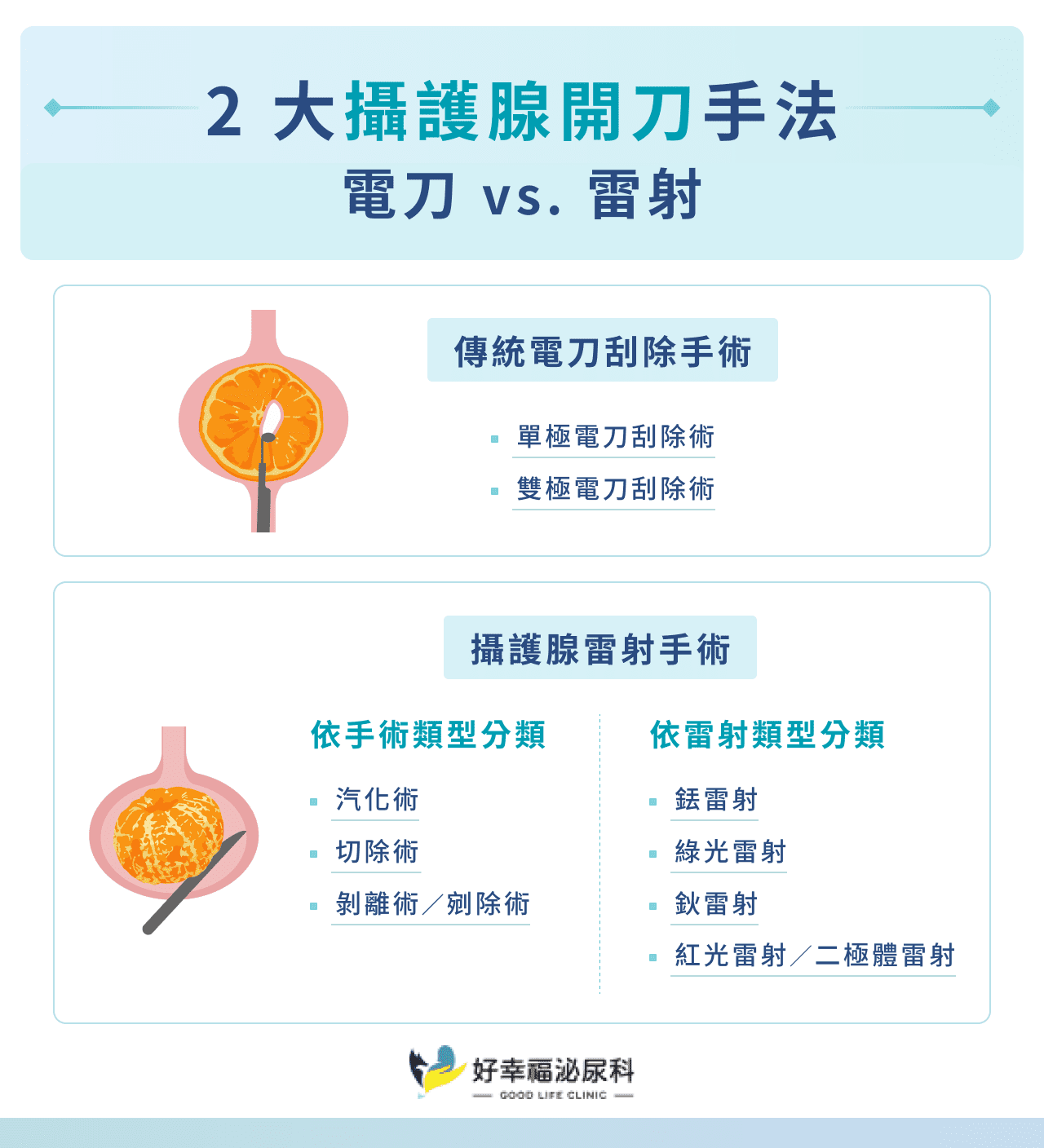 2 大攝護腺開刀手法：電刀 vs 雷射