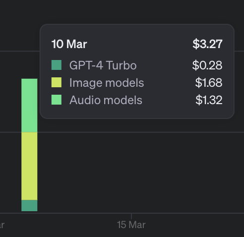 A screenshot of OpenAPI usage showing $3.27 spent on March 10th