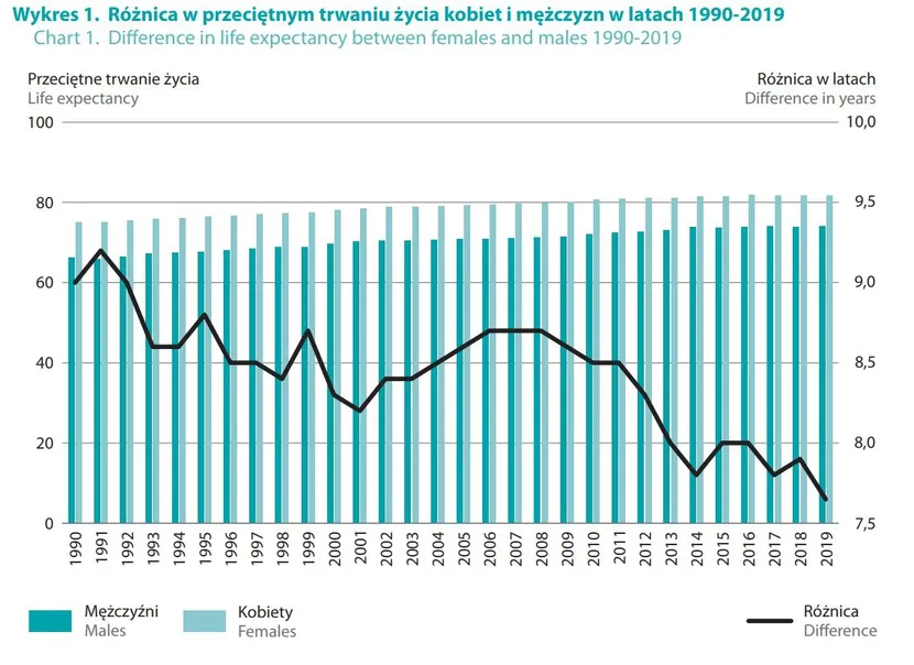 rednia D ugo ycia W Polsce Ile Lat yj M czy ni A Ile Kobiety rednia-d-ugo-ycia-w-polsce-ile-lat-yj-m-czy-ni-a-ile-kobiety