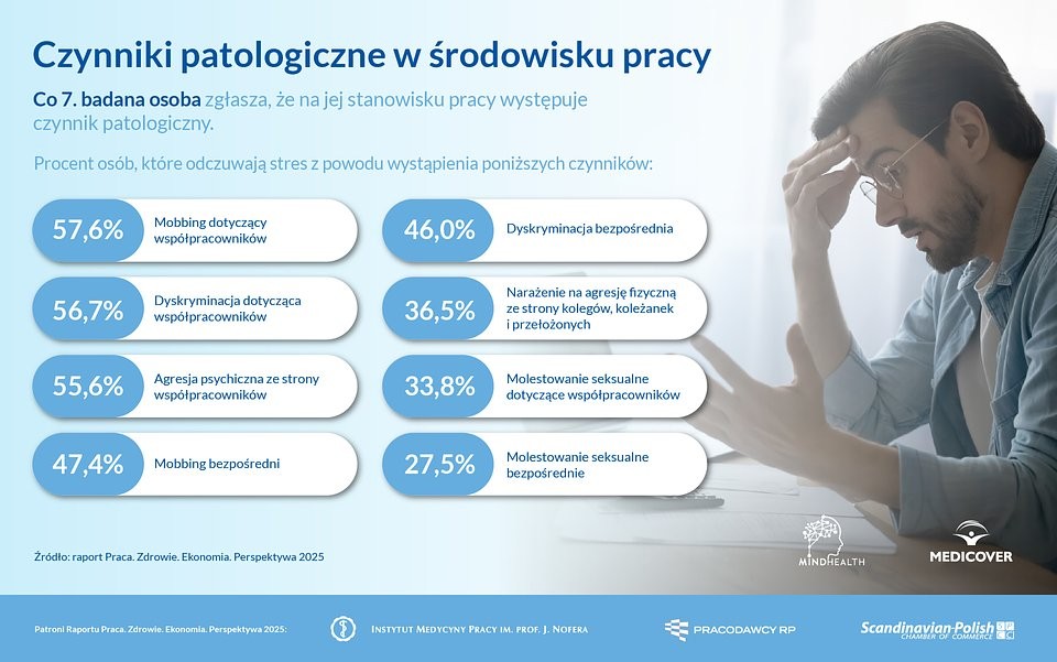 Czynniki patologiczne w środowisku pracy. Infografika na podstawie raportu "Praca. Zdrowie. Ekonomia. Perspektywa 2025"