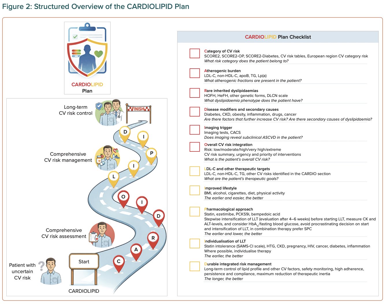 CardioLipid Plan/Źródło: "European Cardiology Review"