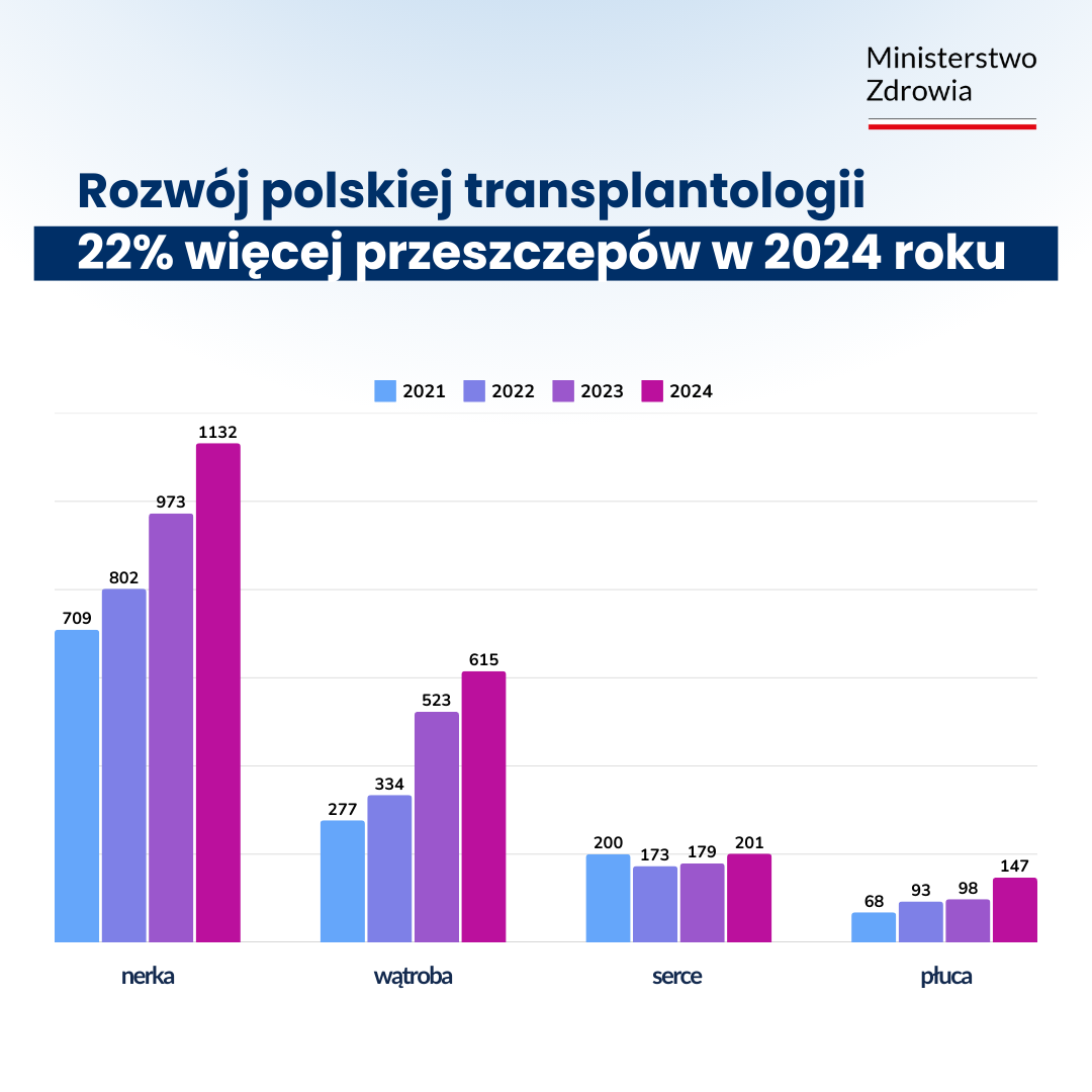 Źródło: Ministerstwo Zdrowia