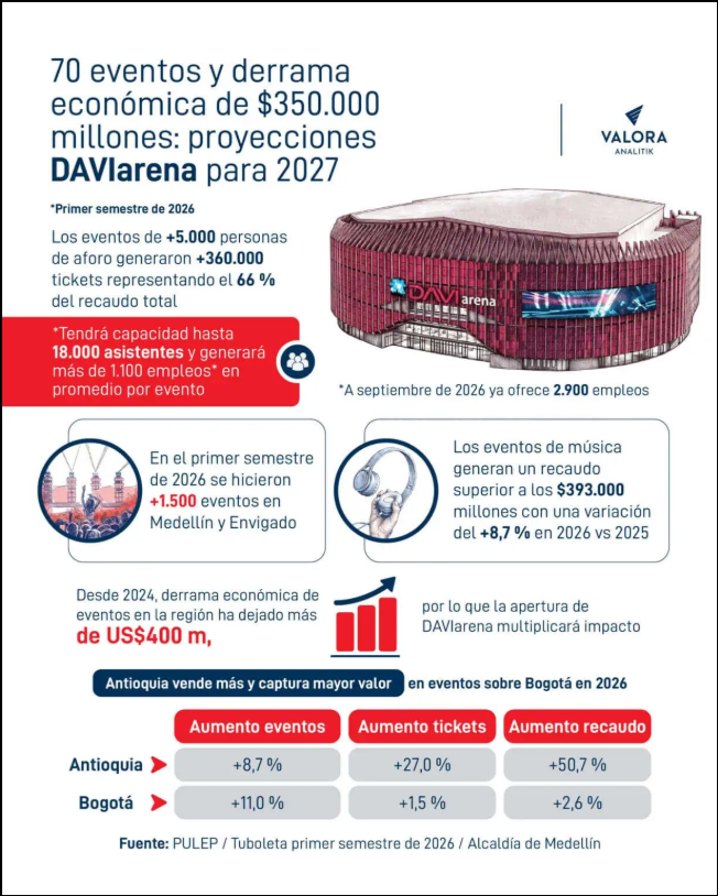 Infografía DAVIarena