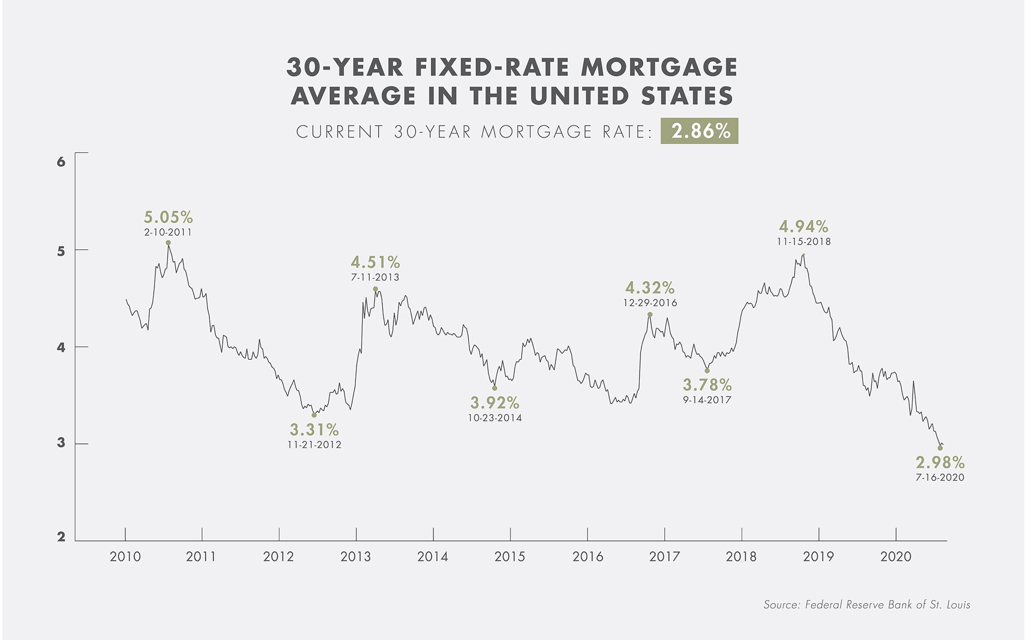 A line graph showing 30-year fixed-rate mortgage average in the US