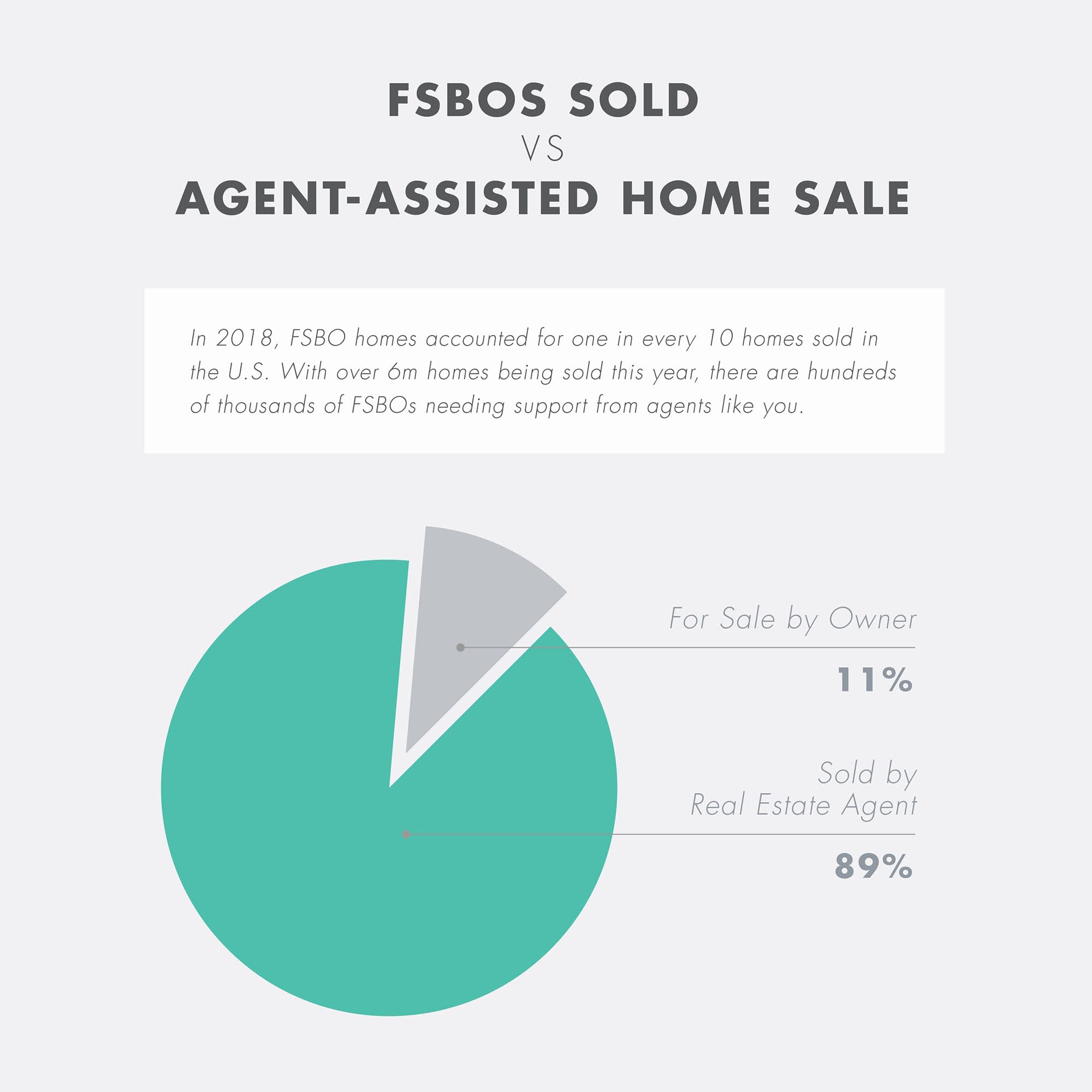 Pie chart showing that in 2018, 11% of homes sold in the United States were FSBO and the other 89% of homes were sold by real estate agents.