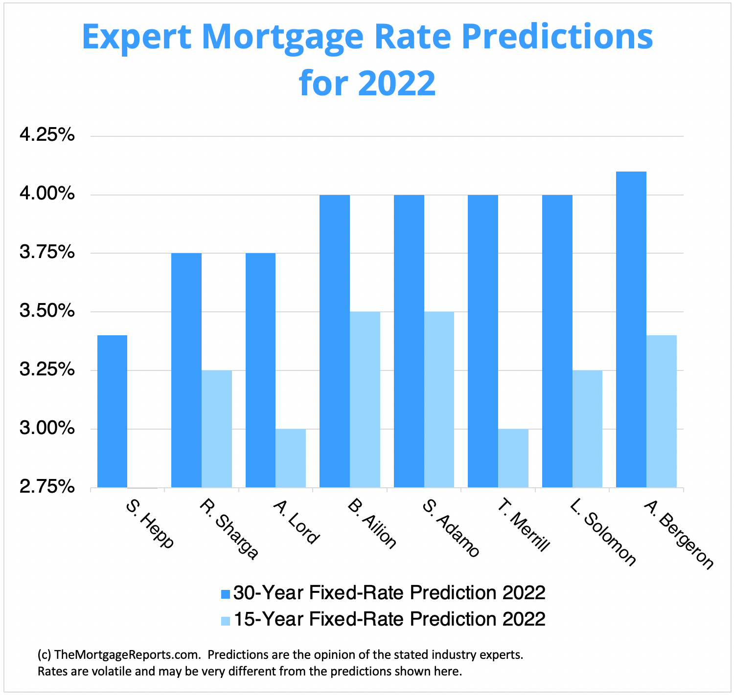 A bar graph showing mortgage rate predictions for 2022