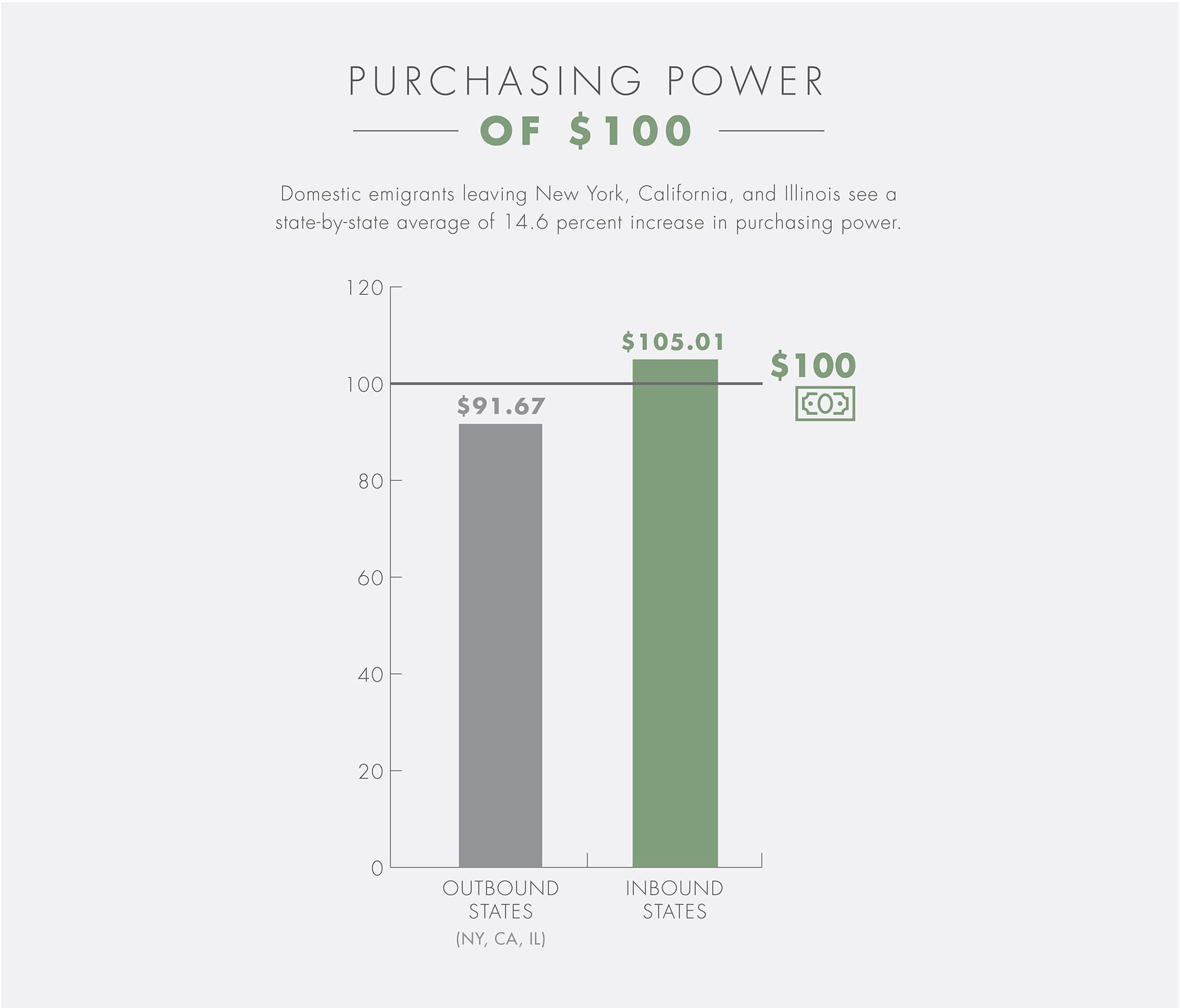 A graphic of purchasing power of $100