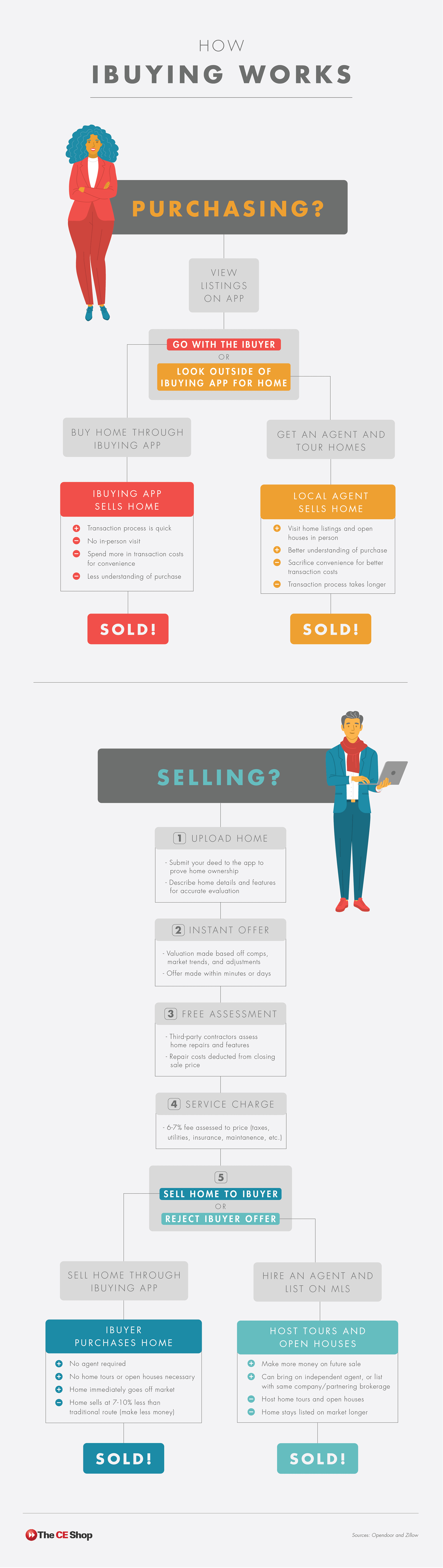 Graphic detailing the purchasing and selling processes through iBuying.